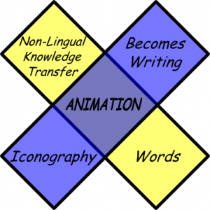 Animation obsolesces words, reinforces non-lingual knowledge transfer, retrieves iconography and, ultimately, flips back to writing as a modern form of pictobet