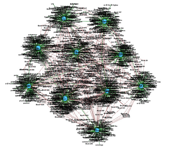 A Topic Network built from a 10-topic model for Proust.