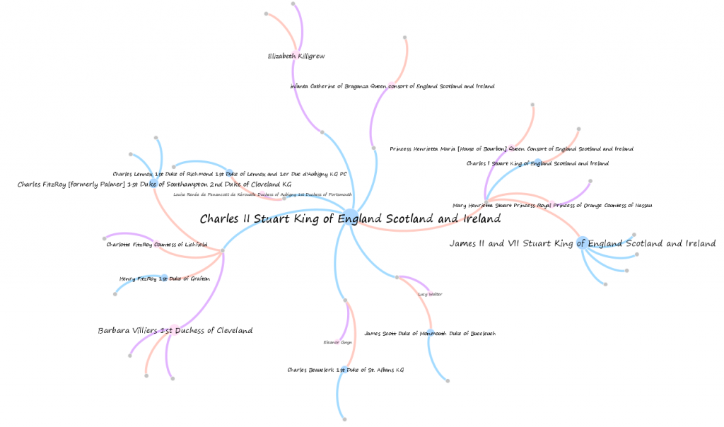 A visualization of the familes of Charles II