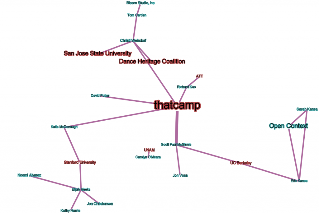 THATCamp Gephi Workshop Graph
