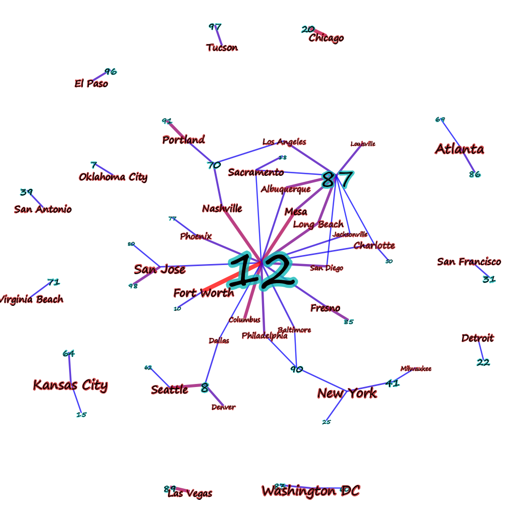 Topics shared by cities
