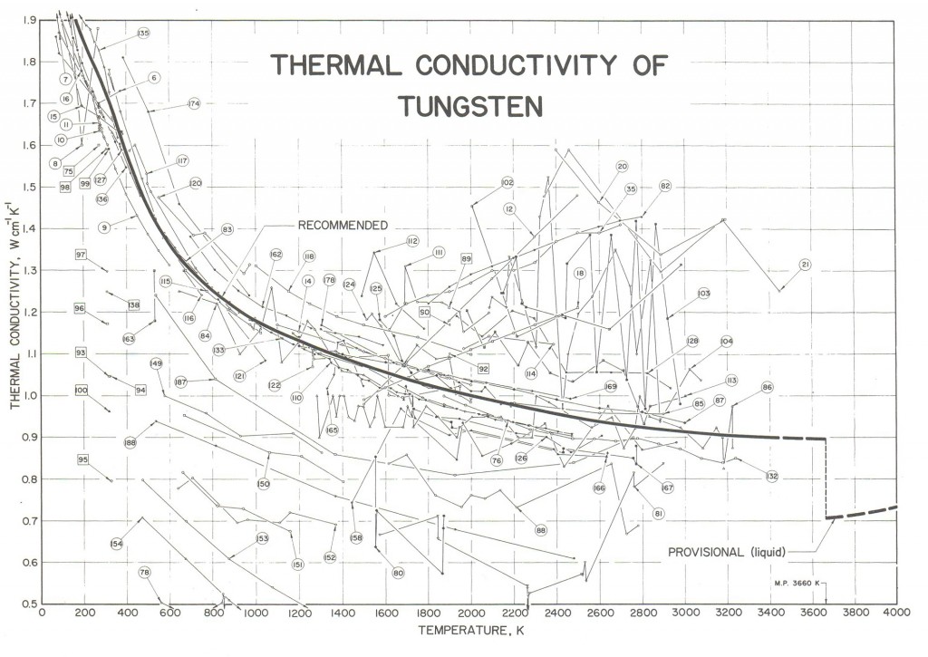 Thermal Conductivity of Tungsten from Tufte's The Visual Display of Quantitative Information